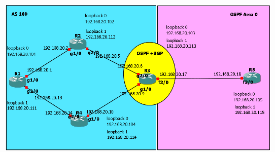 OSPF + iBGP Routing Project